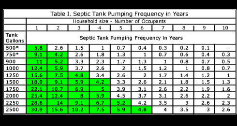 Septic Inspection Frequencly Chart in and near Palmyra