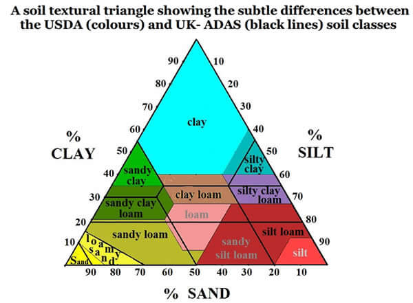 Textural Triangle